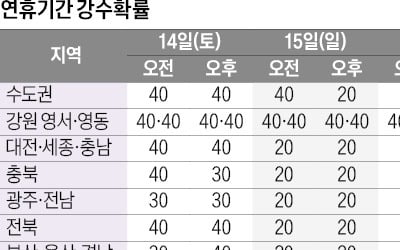 연휴 내내 '가을 폭염', 푹푹 찐다…보름달은 구름에 가려 보기 힘들 듯