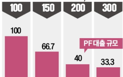 "PF 경색 심화 우려"…자온라인카지노본비율 강화에 난리 난 개발업계