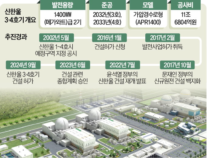 8년 멈춘 K원전 시계 다시 돌아간다…"13일 공사 시작"