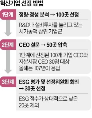 '혁신 톱30' 새멤버 된 현대모비스…밸류업 대장 신한·KB도 약진