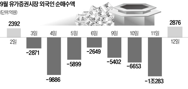 8거래일 만에 코스피로 돌아온 외국인