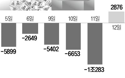 8거래일 만에 코스피로 돌아온 카지노 게임 종류