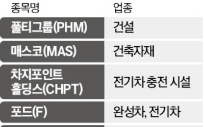 포드·월마트 말고 '해리스 수혜주' 또 뭐있나