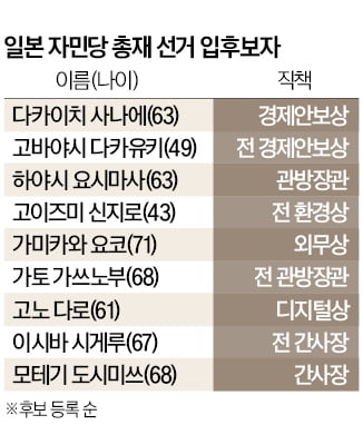 日자민당 총재 선거 9파전…고이즈미·이시바 2강