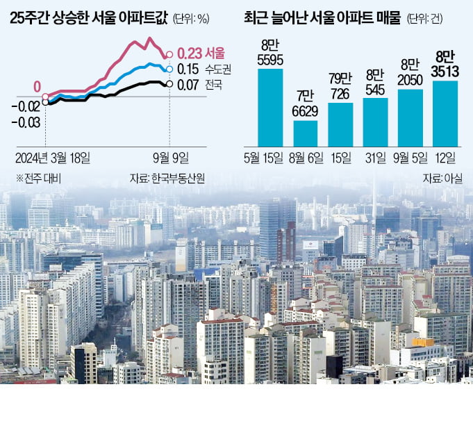 쌓이는 서울 아파트 매물…뛰는 집값 진정되나