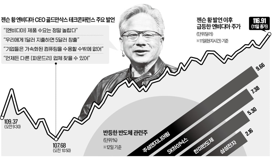 "엔비디아 칩 수요 강력" 한마디에 K반도체株 날았다