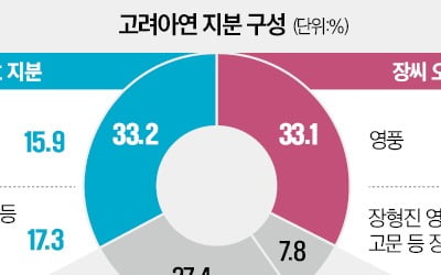 MBK, 최윤범 겨냥 '적대적 M&A' 나선다