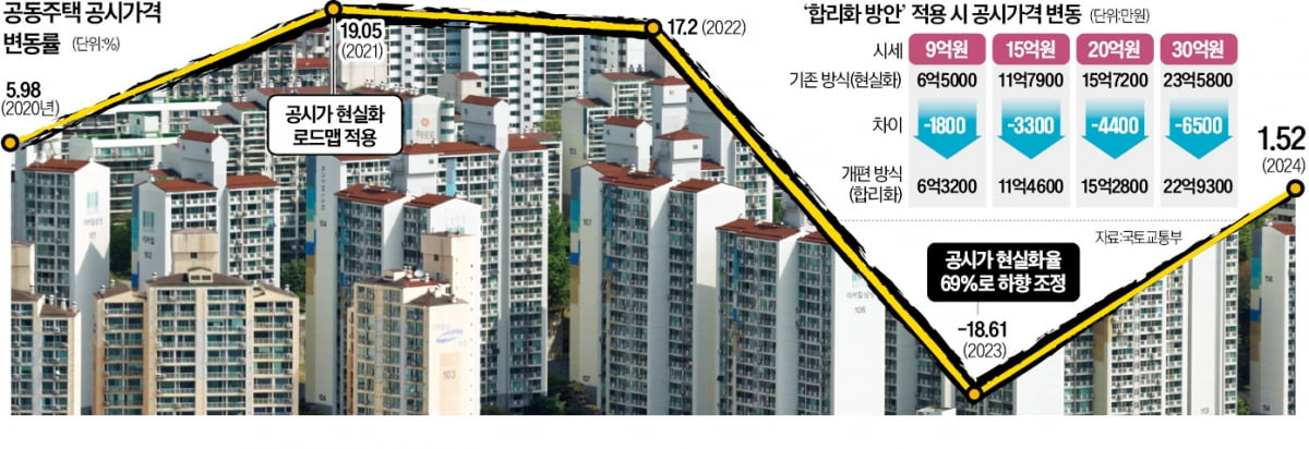 '집값 떨어졌는데 공시가격 상승' 부작용 없앤다