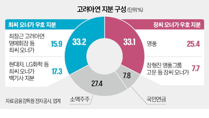 MBK, 고려아연 기습 공개매수…최윤범 경영권 박탈 추진