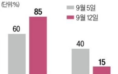 美, 견고한 CPI에 PPI까지…이달 FOMC '베이비컷' 쐐기