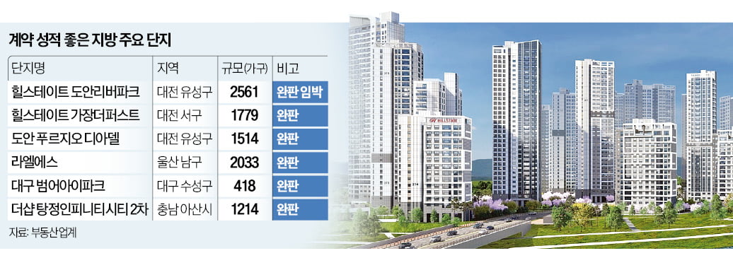 전국 온라인카지노시장 '양극화'…대전 완판·이천 부진