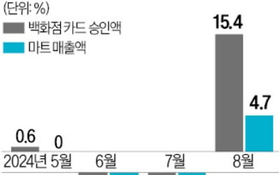 정부 "완만한 내수회복 조짐"…백화점·대형마트 매출 늘었다