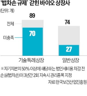 "신약개발 10년 걸리는데…한국선 R&D 할수록 상폐 위기"