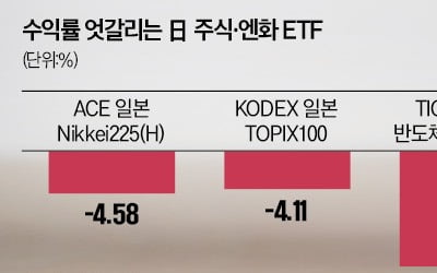 日증시 약세 전망에…발 빼는 일학개미