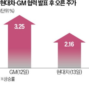  "서로 약점 보완할 것"…현대차·GM 동맹에 호평 쏟아져