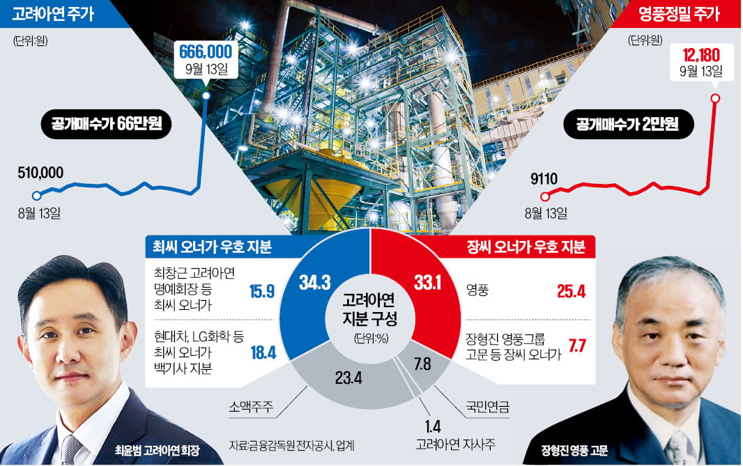 자고 일어났더니 20% '폭등'…2조원 실탄 공습에 난리났다