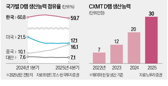 中 CXMT, 글로벌 D램 '톱4' 올랐다