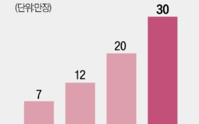 中 CXMT, 글로벌 D램 '톱4' 올랐다