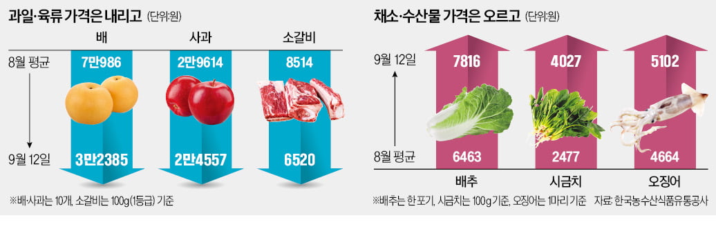 '다이아 사과' 비싸서 못 먹었는데…장 보러 간 주부 '화들짝'