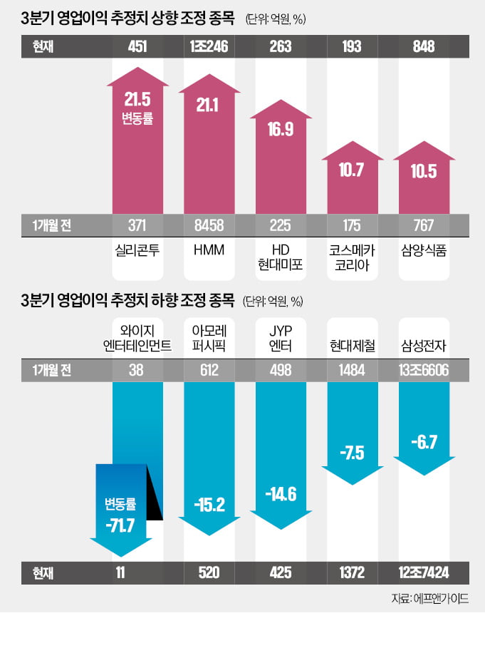 "엔터·철강·반도체 피하라…실리콘투·삼양식품 주목"