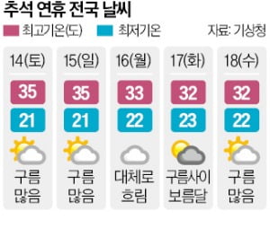 덥고 흐린 추석카지노 룰렛 룰…구름 사이로 '보름달' 뜬다