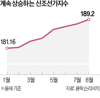 선박가격 급등…조선 '슈퍼 호황' 온다