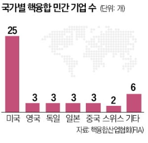 미국 스타트업 vs 중국 국영기업…'꿈의 에너지' 패권전쟁