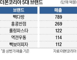 30년 공들인 백종원 회사…상장 잭팟 '빽다방'에 달려 있는 이유