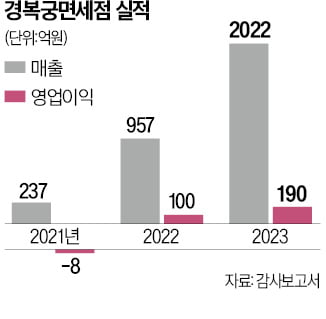 경복궁면세점 '나홀로 호황'…롯데·신라보다 이익 더 많아