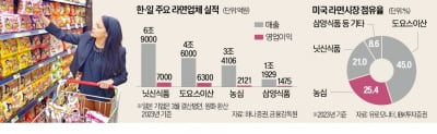 "K라면, 이젠 중남미"…日 닛신·도요에 도전장