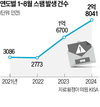 지긋지긋한 '스팸', 또 사상 최대