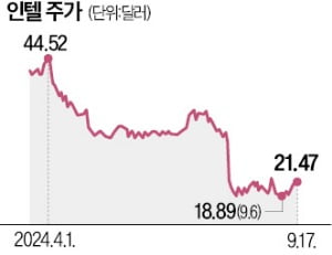 인텔, 파운드리 분사 최종 결정…매각 기대했던 삼성엔 '악재'