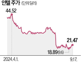 인텔, 파운드리 분사 최종 결정…매각 기대했던 삼성엔 '먹구름'