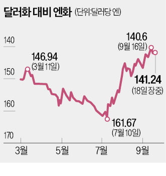 엔화 또다시 뛴다 … 유로화도 강세