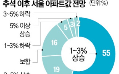 "불붙은 서울 집값…4분기에도 오른다"