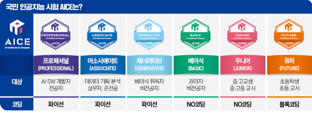 "AI, 전공도 아닌데 어디서 배우지?"…AICE '인기 교양'으로 우뚝