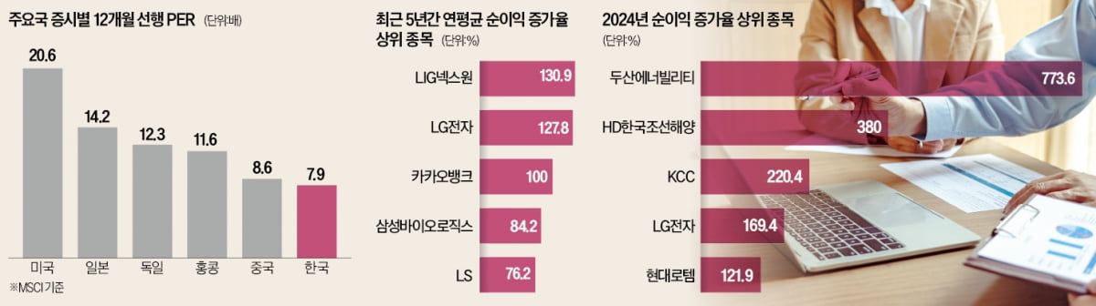 韓 증시 저평가 상태…"실적주 LIG넥스원·LG전자 주목"