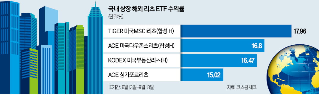 '금리 인하 수혜' 美 리츠 투자 ETF 방긋