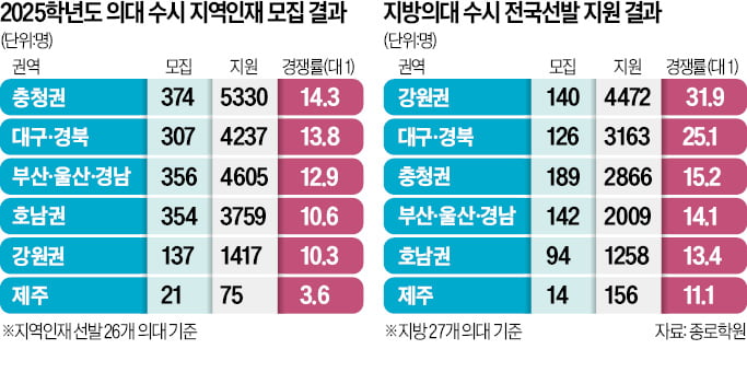 의대 지역인재 전형에 카지노 엘에이 폭증…충북대 21 대 1