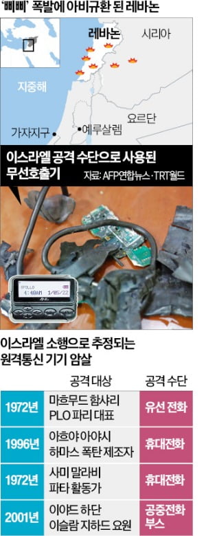 헤즈볼라 '삐삐' 수백대 동시에 펑펑…"이스라엘이 살인병기 심었다"