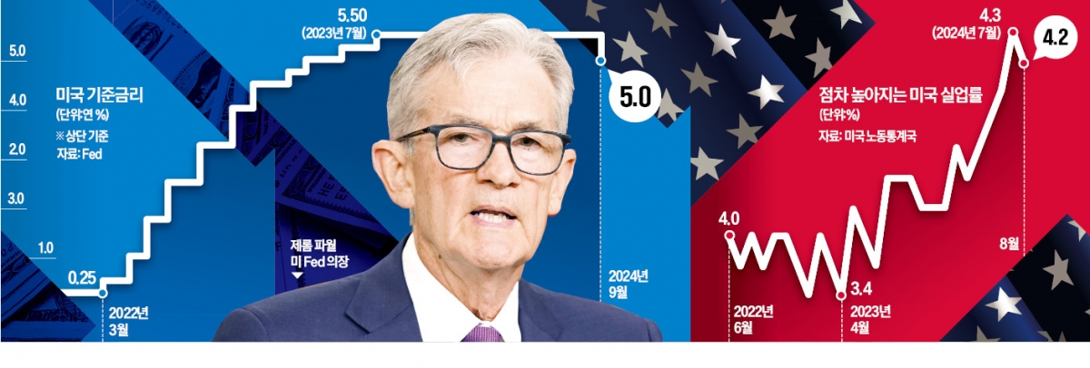 美 경기 둔화 심상치 않다…예상 깨고 '빅컷'으로 선제 대응