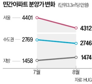 서울 분양가 '숨고르기'…8월 3.3㎡당 4312만원