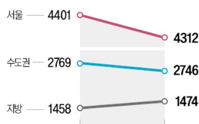 서울 분양가 '숨고르기'…8월 3.3㎡당 4312만원