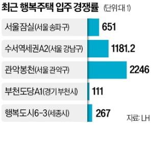 공급 절벽에…행복주택 경쟁률 '고공행진'