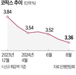 코픽스 3개월 연속 떨어져…변동형 주담대 금리 내린다