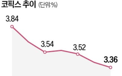 코픽스 3개월 연속 떨어져…변동형 주담대 금리 내린다