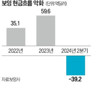 16년 만에 파업 타격…보잉, 대규모 무급휴직 돌입