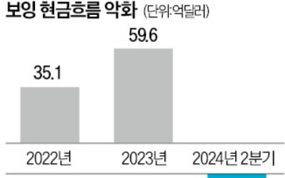 16년 만에 파업 타격…보잉, 대규모 무급휴직 돌입