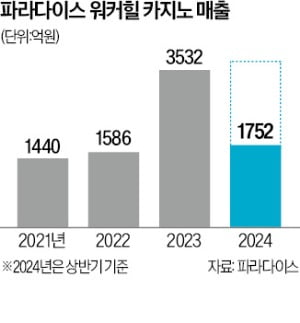 파라다이스, 워커힐호텔에 VIP 전용 카지노 열었다