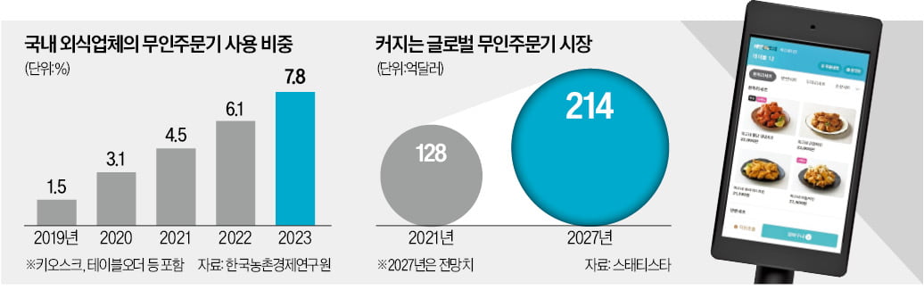 커지는 테이블오더 시장…배민·야놀자도 참전